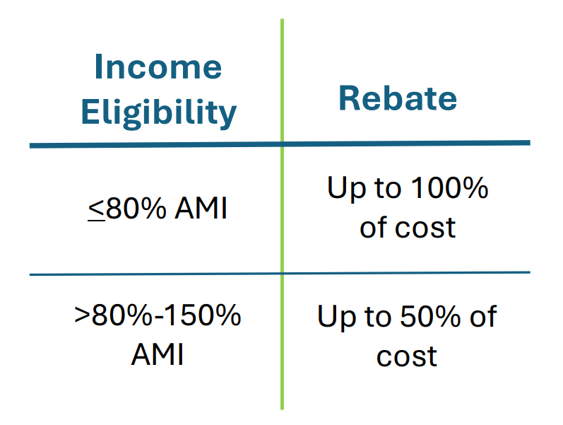Income Eligibility for the Georgia HEAR Energy Rebates Program